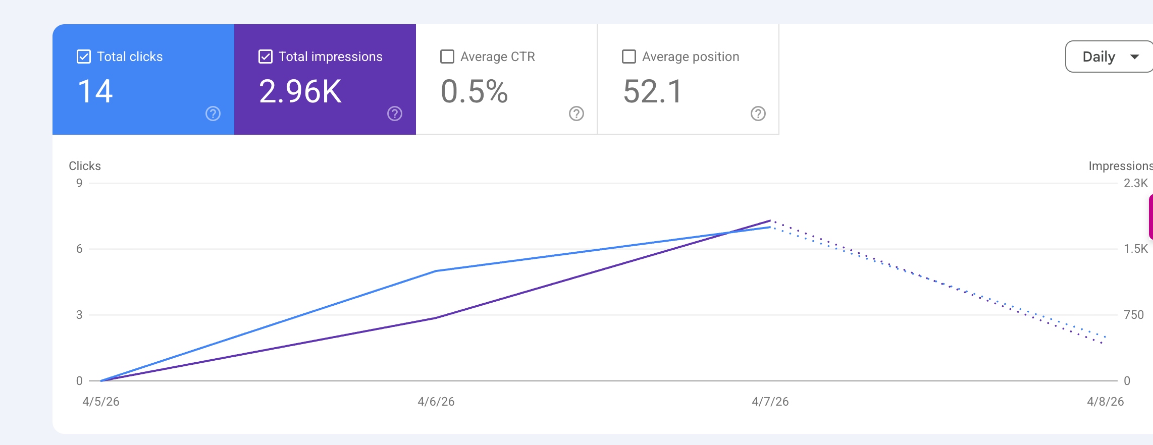 Google Search Console showing 2,960 impressions and 14 clicks for Tropical Yards St. Augustine within 48 hours of launch